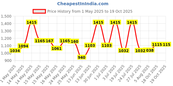 myntra.com Lotus Herbals Set Of 3 White Glow Deep Moisturising Cream With Night Cream & Serum lotus herbals Price History Graph from 1 May 2025 to 19 Oct 2025