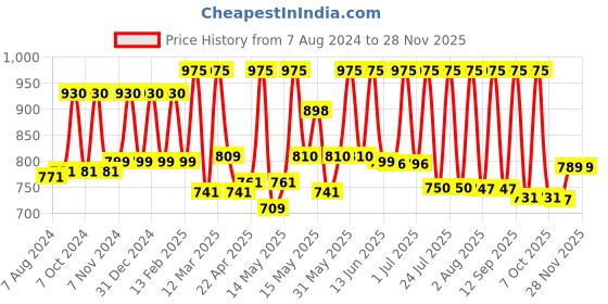 myntra.com Lotus Herbals Set of 3 White Glow Skin Whitening & Brightening Cleansing Milk - 80 ml each lotus herbals Price History Graph from 7 Aug 2024 to 27 Nov 2025