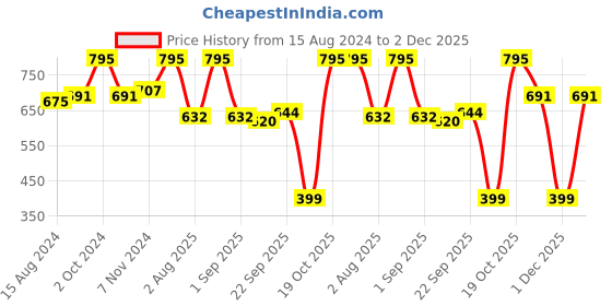 myntra.com Lotus Herbals Set Of 3 WhiteGlow Activated Charcoal Brightening Facial Kit- 47 g Each lotus herbals Price History Graph from 15 Aug 2024 to 2 Dec 2025