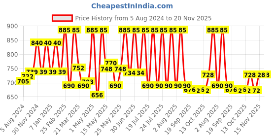 myntra.com Lotus Herbals Set Of 3 WhiteGlow Active Skin Whitening & Oil Control Face Wash - 100g Each lotus herbals Price History Graph from 5 Aug 2024 to 20 Nov 2025