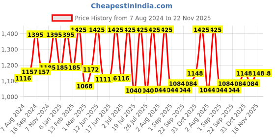 myntra.com Lotus Herbals Set Of 3 WhiteGlow Advanced Pink Glow SPF 25 Brightening Cream-50g Each lotus herbals Price History Graph from 7 Aug 2024 to 22 Nov 2025