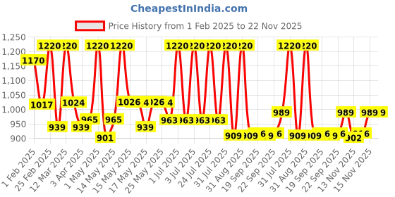 myntra.com Lotus Herbals Set Of 3 Whiteglow Cream With Night Cream & Face Wash lotus herbals Price History Graph from 1 Feb 2025 to 22 Nov 2025