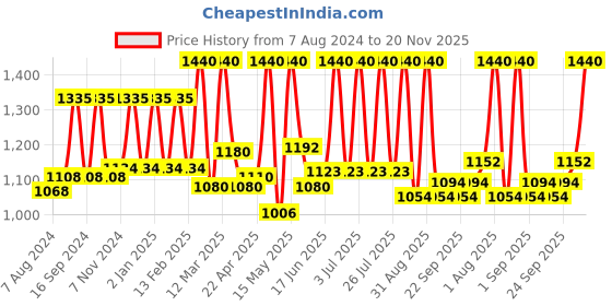 myntra.com Lotus Herbals Set Of 3 Whiteglow Skin Brightening Cream With SPF 25 Pa +++ - 60g Each lotus herbals Price History Graph from 7 Aug 2024 to 20 Nov 2025