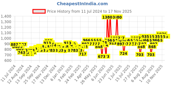 myntra.com Lotus Herbals Set of 3 WhiteGlow Skin Whitening & Brightening SPF 25 Gel Creme - 60 g each lotus herbals Price History Graph from 11 Jul 2024 to 17 Nov 2025