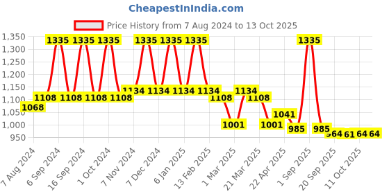 myntra.com Lotus Herbals Set Of 3 WhiteGlow Vitamin C & Gold Radiance Face Oil - 15ml Each lotus herbals Price History Graph from 7 Aug 2024 to 12 Oct 2025