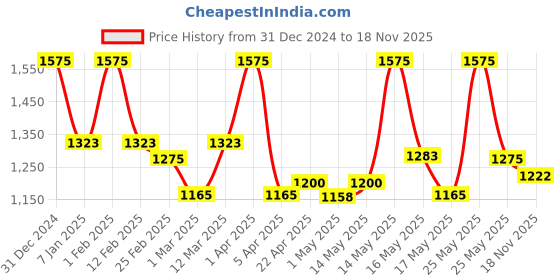 myntra.com Lotus Herbals Set of 3 YouthRx Anti Ageing Eye Contour Cream - 15 ml each lotus herbals Price History Graph from 31 Dec 2024 to 18 Nov 2025