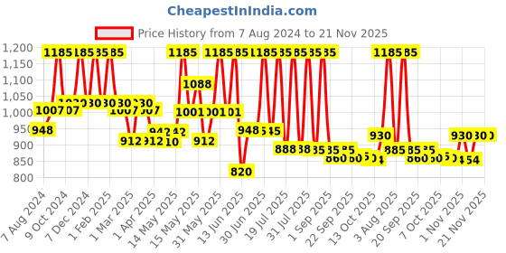 myntra.com Lotus Herbals Set of 3 YouthRx Firm & Bright Face Wash with Natural Bakuchiol - 100ml each lotus herbals Price History Graph from 7 Aug 2024 to 20 Nov 2025