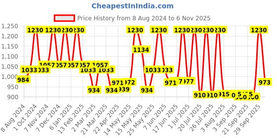 myntra.com Lotus Herbals Set of 3 YouthRx pH Balancing Multi Active Toner - 100 ml each lotus herbals Price History Graph from 8 Aug 2024 to 6 Nov 2025