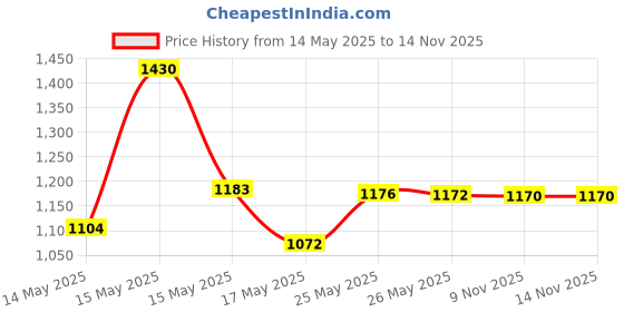 myntra.com Lotus Herbals Set Of 4 Active Aloe + Boost Mist With Night Gel, Face Wash & Scrub lotus herbals Price History Graph from 14 May 2025 to 14 Nov 2025