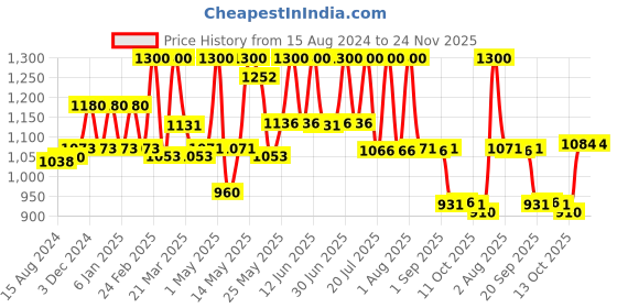 myntra.com Lotus Herbals Set Of 4 Cocoa Caress Daily Hand & Body Lotion- 300ML Each lotus herbals Price History Graph from 15 Aug 2024 to 23 Nov 2025