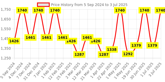 myntra.com Lotus Herbals Set Of 4 Cocomoist Cocoa Butter Moisturising Lotion-170ml Each lotus herbals Price History Graph from 5 Sep 2024 to 3 Jul 2025