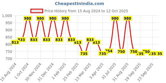myntra.com Lotus Herbals Set Of 4 Frujuvenate Skin Perfecting & Rejuvenating Fruit Face Pack 60g Each lotus herbals Price History Graph from 15 Aug 2024 to 12 Oct 2025
