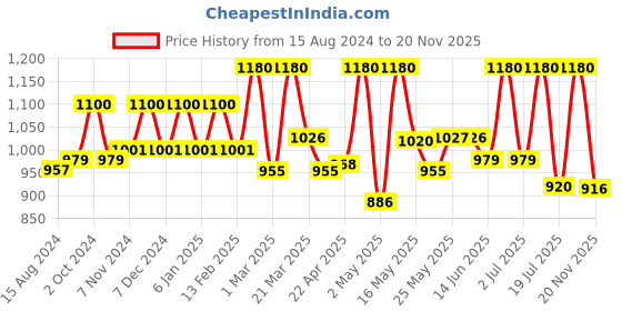 myntra.com Lotus Herbals Set Of 4 Kera-Veda Amlapura Shikakai Amla Herbal Shampoo- 200ml Each lotus herbals Price History Graph from 15 Aug 2024 to 20 Nov 2025