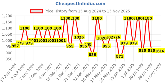 myntra.com Lotus Herbals Set Of 4 Kera-Veda Hennapura Henna Shampoo With Conditioner- 200ml lotus herbals Price History Graph from 15 Aug 2024 to 12 Nov 2025