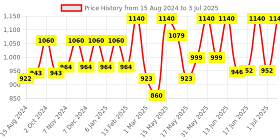 myntra.com Lotus Herbals Set Of 4 KeraVeda Neemactiv Neem & Reetha Anti Dandruff Shampoo- 150ml Each lotus herbals Price History Graph from 15 Aug 2024 to 3 Jul 2025