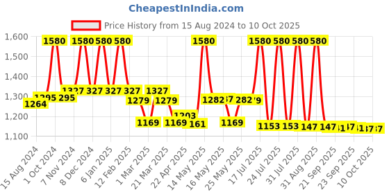 myntra.com Lotus Herbals Set Of 4 Radiance Boost Ubtan Face Mask- 100g Each lotus herbals Price History Graph from 15 Aug 2024 to 10 Oct 2025