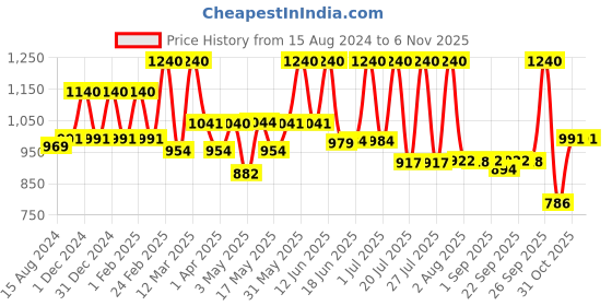 myntra.com Lotus Herbals Set Of 4 Radiant Pearl Cellular Facial Kit- 37g Each lotus herbals Price History Graph from 15 Aug 2024 to 6 Nov 2025