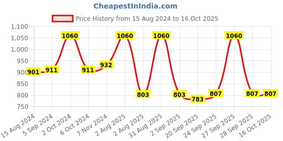 myntra.com Lotus Herbals Set Of 4 WhiteGlow Activated Charcoal Brightening 1 Facial Kit- 47g Each lotus herbals Price History Graph from 15 Aug 2024 to 16 Oct 2025