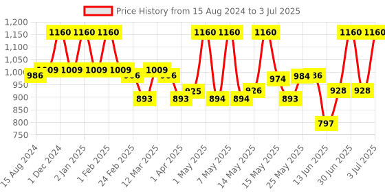 myntra.com Lotus Herbals Set Of 4 WhiteGlow Vitamin C + Gold Radiance 4 In 1 Facial Kit- 57g Each lotus herbals Price History Graph from 15 Aug 2024 to 3 Jul 2025