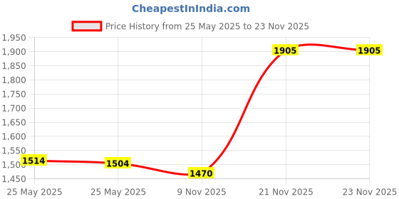 myntra.com Lotus Herbals Set Of 5 Active Aloe + Face Wash, Night Gel, Serum, Boost Mist & Scrub lotus herbals Price History Graph from 25 May 2025 to 23 Nov 2025