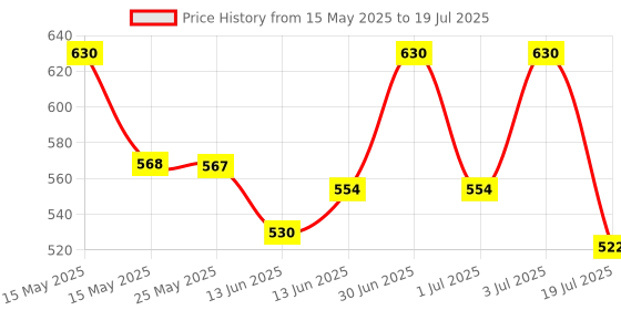 myntra.com Lotus Herbals Set Of Almondnourish Nourishing Body Lotion - 250 ml & Alphamoist - 80 ml lotus herbals Price History Graph from 15 May 2025 to 3 Jul 2025