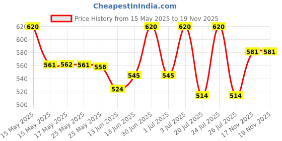 myntra.com Lotus Herbals Set Of Cocoacaress Daily Hand & Body Lotion 250 ml & Cocomoist 80 ml lotus herbals Price History Graph from 15 May 2025 to 19 Nov 2025