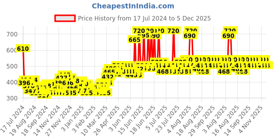 myntra.com Lotus Herbals Set of Day Creme & Night Creme lotus herbals Price History Graph from 17 Jul 2024 to 5 Dec 2025