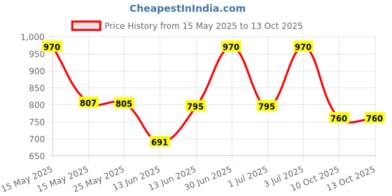 myntra.com Lotus Herbals Set Of Nutramoist Cream & Nutranite Night Cream - 50 g Each lotus herbals Price History Graph from 15 May 2025 to 12 Oct 2025