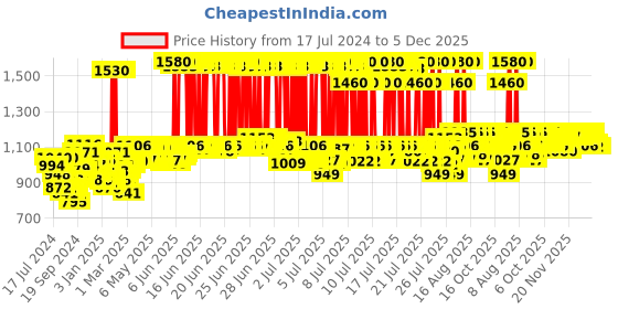 myntra.com Lotus Herbals Set of Phyto-Rx Whitening & Brightening Day Creme & Night Creme - 50g each lotus herbals Price History Graph from 17 Jul 2024 to 5 Dec 2025