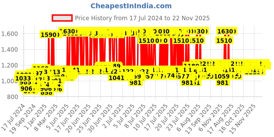 myntra.com Lotus Herbals Set of Phyto-Rx Whitening & Brightening Face Serum 30ml & Day Creme 50g lotus herbals Price History Graph from 17 Jul 2024 to 22 Nov 2025