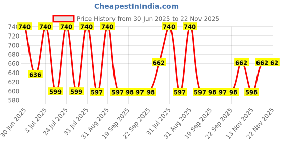 myntra.com Lotus Herbals Set Of Purglow Advanced Pink Glow Day Cream 50 g & Face Exfoliater 100 g lotus herbals Price History Graph from 30 Jun 2025 to 22 Nov 2025