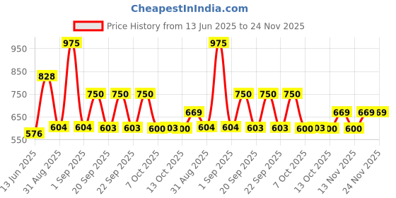 myntra.com Lotus Herbals Set Of Purglow Advanced Pink Glow Day Cream 50 g & Pink Glow Face Serum 30ml lotus herbals Price History Graph from 13 Jun 2025 to 24 Nov 2025
