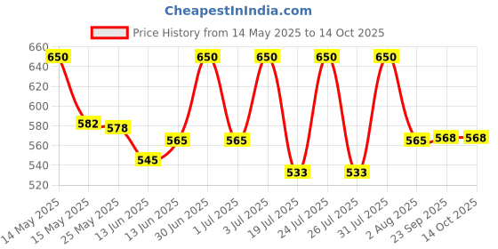 myntra.com Lotus Herbals Set Of Radiance Boost Ubtan Face Cream 50 g & Boost Ubtan Face Scrub 100 g lotus herbals Price History Graph from 14 May 2025 to 14 Oct 2025