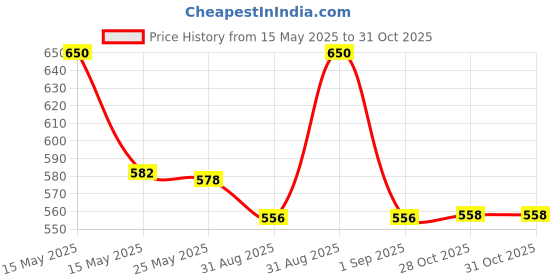 myntra.com Lotus Herbals Set Of Radiance Boost Ubtan Face Mask 100 g & Boost Ubtan Face Wash 100 g lotus herbals Price History Graph from 15 May 2025 to 31 Oct 2025