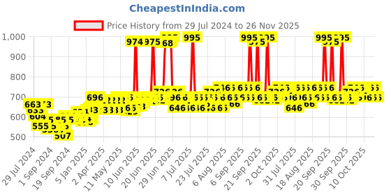 myntra.com Lotus Herbals Set of Sunscreen & Toner lotus herbals Price History Graph from 29 Jul 2024 to 25 Nov 2025