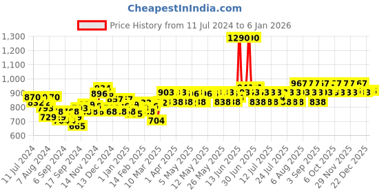 myntra.com Lotus Herbals Set of Sustainable Professional Phyto-Rx Night Creme & Face Wash lotus herbals Price History Graph from 11 Jul 2024 to 4 Jan 2026