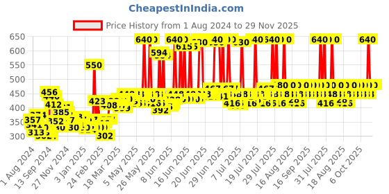 myntra.com Lotus Herbals Set of Sustainable White Glow 3-in-1 Facial Foam & SPF 25 Gel Creme lotus herbals Price History Graph from 1 Aug 2024 to 28 Nov 2025