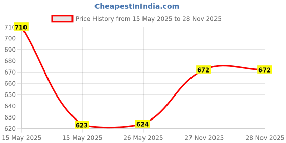 myntra.com Lotus Herbals Set Of Vitamin C Radiance Face Wash 100 g & Radiance Gel Creme 50 g lotus herbals Price History Graph from 15 May 2025 to 28 Nov 2025