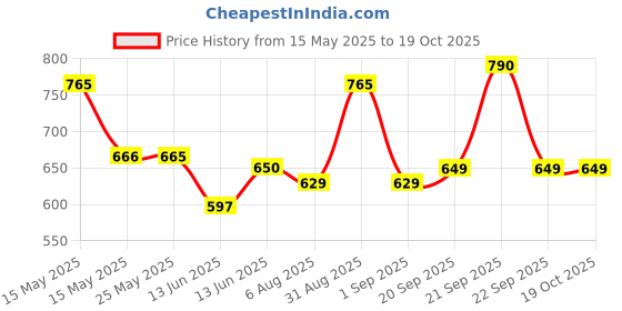 myntra.com Lotus Herbals Set Of Whiteglow 3 In 1 Deep Facial Foam 100 g & Nourishing Night Cream 60 g lotus herbals Price History Graph from 15 May 2025 to 17 Oct 2025