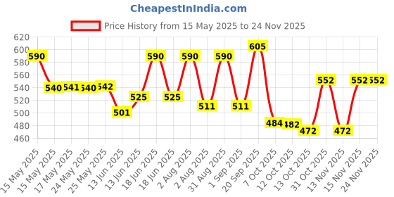 myntra.com Lotus Herbals Set Of Whiteglow Oil Control Face Wash & Oatmeal Scrub - 100 g Each lotus herbals Price History Graph from 15 May 2025 to 24 Nov 2025
