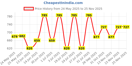 myntra.com Lotus Herbals Set Of WhiteGlow Vitamin C Radiance Face Wash- 100 g & Face Serum- 30 ml lotus herbals Price History Graph from 24 May 2025 to 25 Nov 2025