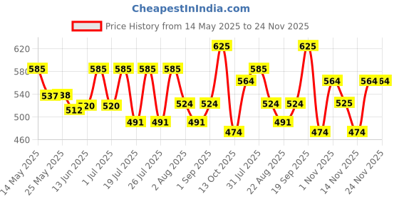 myntra.com Lotus Herbals Set Of WhiteGlow Vitamin C Radiance Face Wash & Exfoliater - 100 g Each lotus herbals Price History Graph from 14 May 2025 to 24 Nov 2025