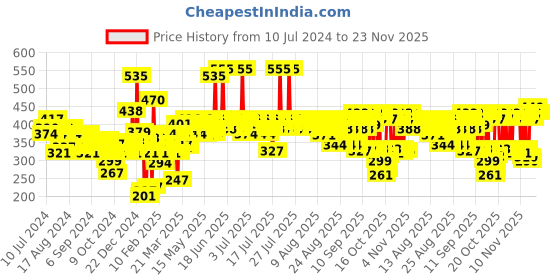 myntra.com Lotus Herbals Sun Safe 3-in-1 Matte-Look SPF 40 Daily Sunscreen - 100g lotus herbals Price History Graph from 10 Jul 2024 to 22 Nov 2025