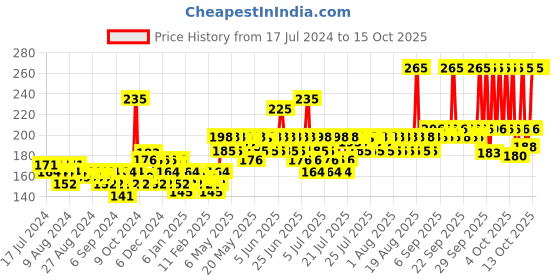 myntra.com Lotus Herbals Sustainable Apriscrub Fresh Apricot Scrub 100g lotus herbals Price History Graph from 17 Jul 2024 to 14 Oct 2025