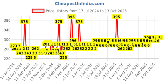 myntra.com Lotus Herbals Sustainable Apriscrub Fresh Apricot Scrub 180 g lotus herbals Price History Graph from 17 Jul 2024 to 13 Oct 2025