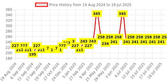 myntra.com Lotus Herbals Sustainable Basiltone Cucumber & Basil Clarifying & Balancing Toner 100 ml lotus herbals Price History Graph from 19 Aug 2024 to 17 Jul 2025