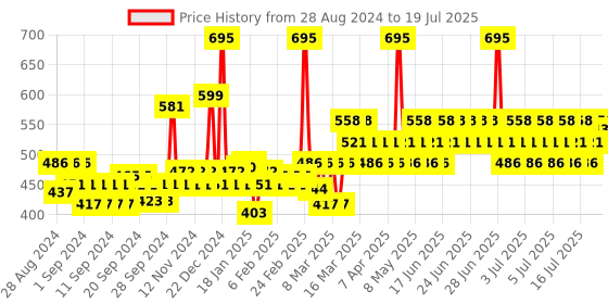 myntra.com Lotus Herbals Sustainable Daily Multi-Function SPF 70+ Sunscreen 60 g lotus herbals Price History Graph from 23 Aug 2024 to 16 Jul 2025