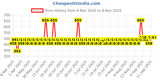 myntra.com Lotus Herbals Sustainable Frujuvenate Skin PerfectingRejuvenating Fruit Pack 350 g lotus herbals Price History Graph from 8 Mar 2025 to 2 Nov 2025