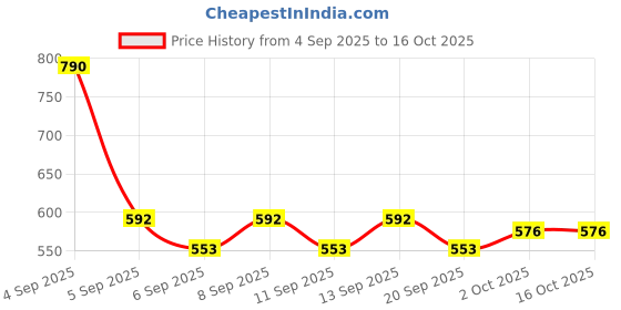 myntra.com Lotus Herbals Sustainable Pack Of 2 Rejuvenating Correcting Eye Gel lotus herbals Price History Graph from 4 Sep 2025 to 15 Oct 2025