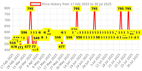 myntra.com Lotus Herbals Sustainable Professional Phyto-Rx Whitening  Brightening Night Creme 50g lotus herbals Price History Graph from 19 Dec 2024 to 15 Jul 2025